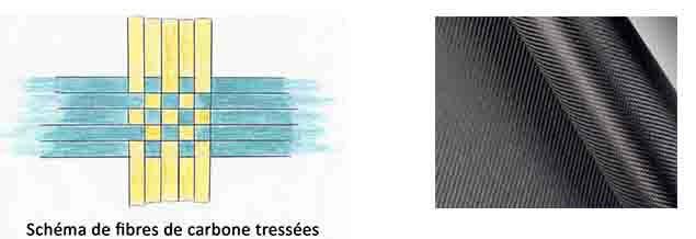 Les fibres de carbone