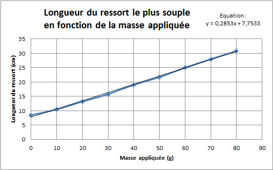 Graphique du ressort le plus souple