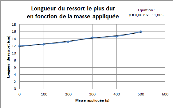 Graphique du ressort le plus dur