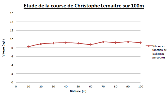 Graphique Lemaitre