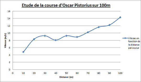 Graphique Pistorius