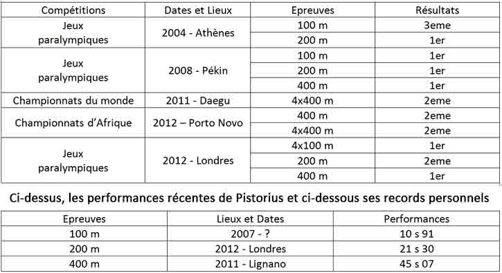 performances et records de Pistorius